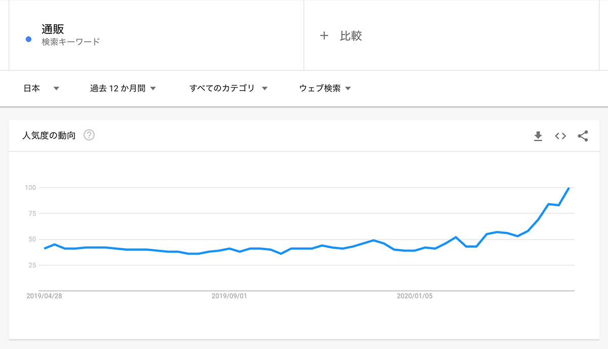 通販需要の多グラフ